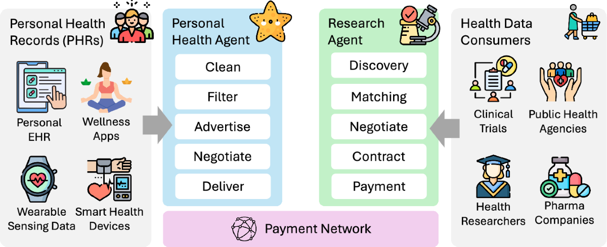 Overview of the STARFISH architecture linking Personal Health Agents and Research Agents through a payment network